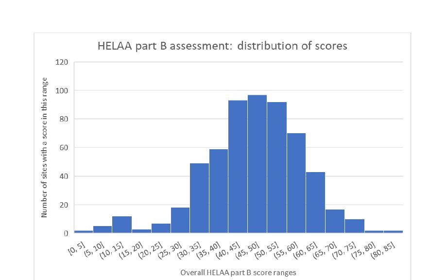 HELAAb scores